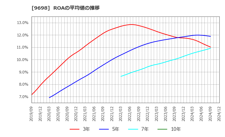 9698 (株)クレオ: ROAの平均値の推移