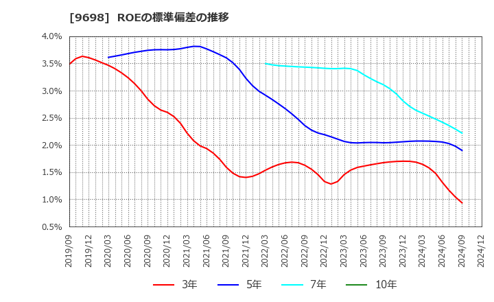 9698 (株)クレオ: ROEの標準偏差の推移