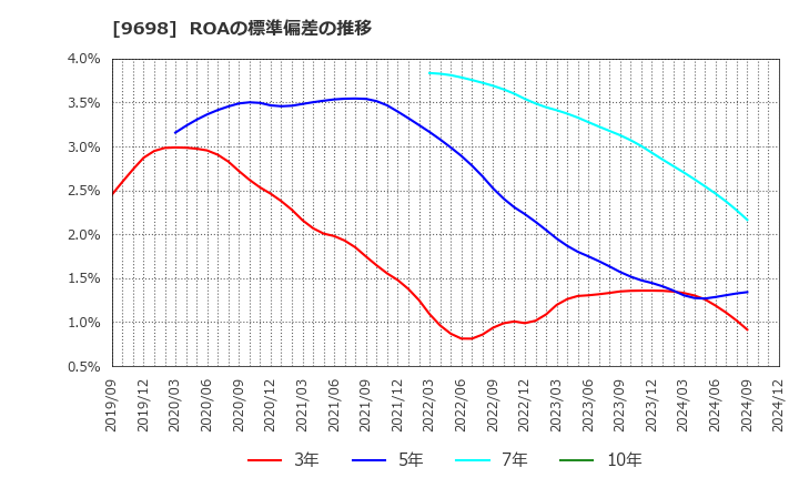 9698 (株)クレオ: ROAの標準偏差の推移