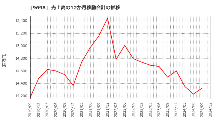 9698 (株)クレオ: 売上高の12か月移動合計の推移