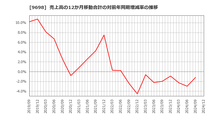 9698 (株)クレオ: 売上高の12か月移動合計の対前年同期増減率の推移