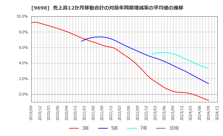 9698 (株)クレオ: 売上高12か月移動合計の対前年同期増減率の平均値の推移