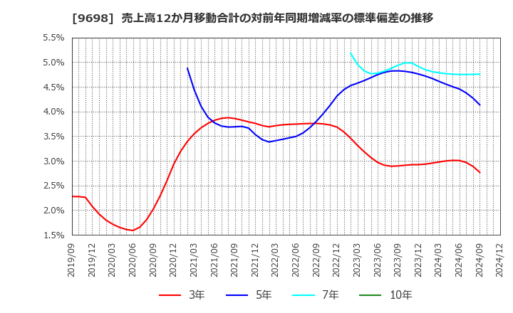 9698 (株)クレオ: 売上高12か月移動合計の対前年同期増減率の標準偏差の推移