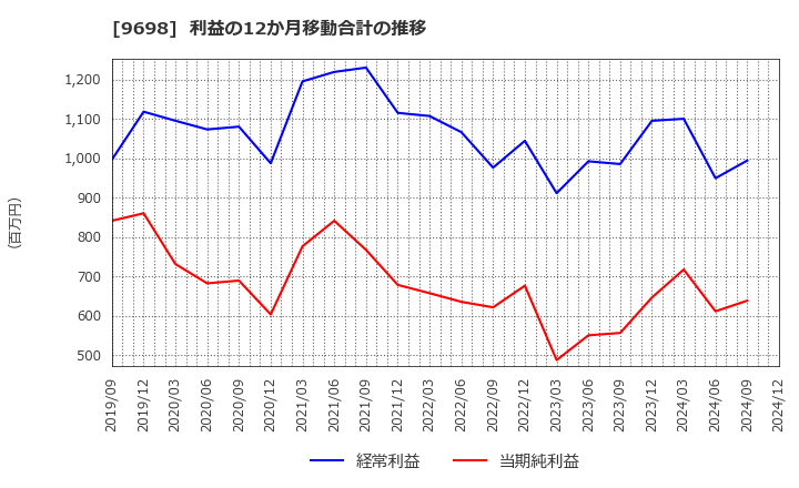 9698 (株)クレオ: 利益の12か月移動合計の推移