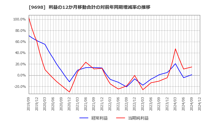 9698 (株)クレオ: 利益の12か月移動合計の対前年同期増減率の推移