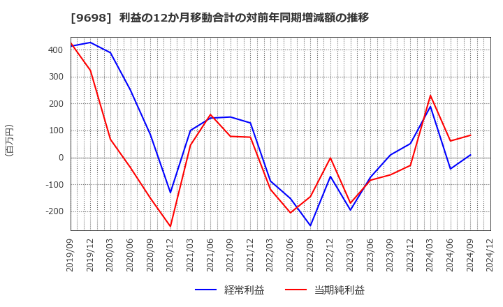 9698 (株)クレオ: 利益の12か月移動合計の対前年同期増減額の推移