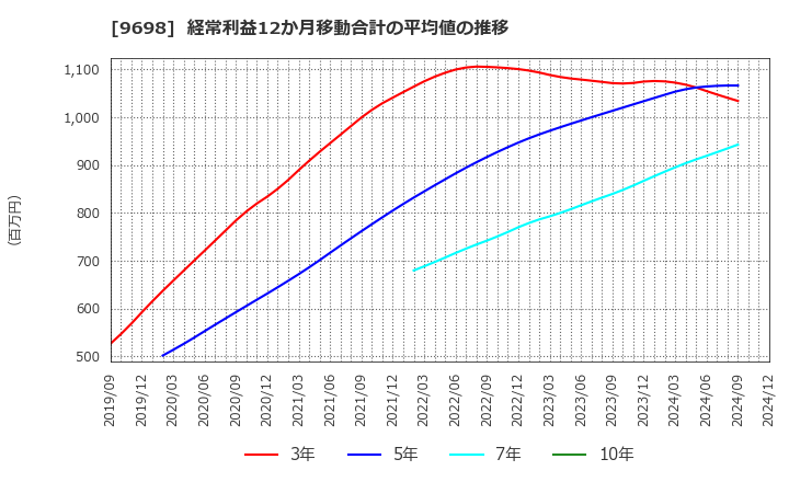 9698 (株)クレオ: 経常利益12か月移動合計の平均値の推移