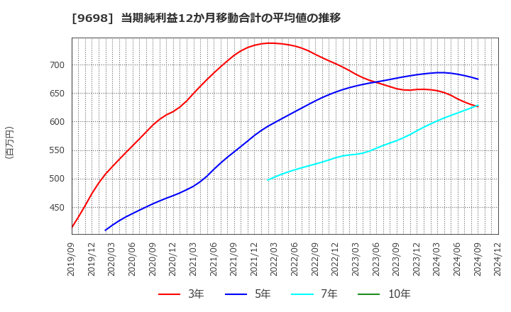 9698 (株)クレオ: 当期純利益12か月移動合計の平均値の推移