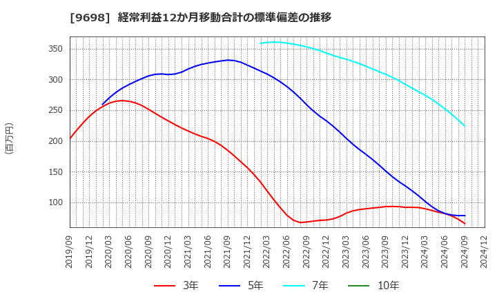 9698 (株)クレオ: 経常利益12か月移動合計の標準偏差の推移