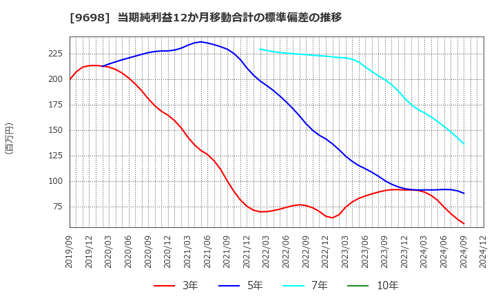 9698 (株)クレオ: 当期純利益12か月移動合計の標準偏差の推移