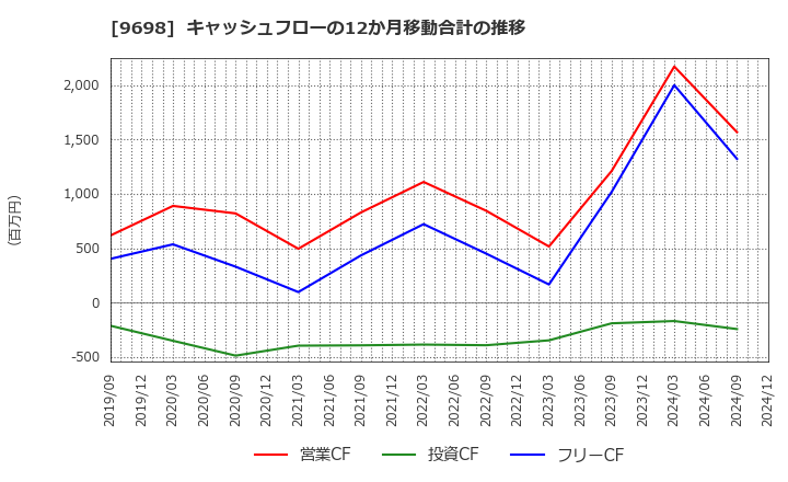 9698 (株)クレオ: キャッシュフローの12か月移動合計の推移