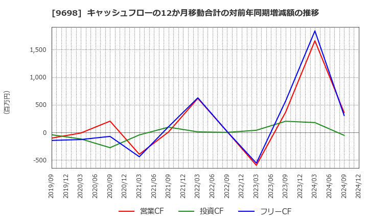 9698 (株)クレオ: キャッシュフローの12か月移動合計の対前年同期増減額の推移