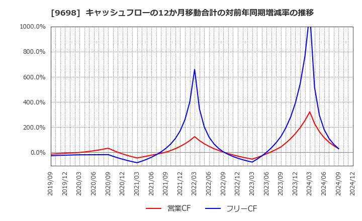 9698 (株)クレオ: キャッシュフローの12か月移動合計の対前年同期増減率の推移