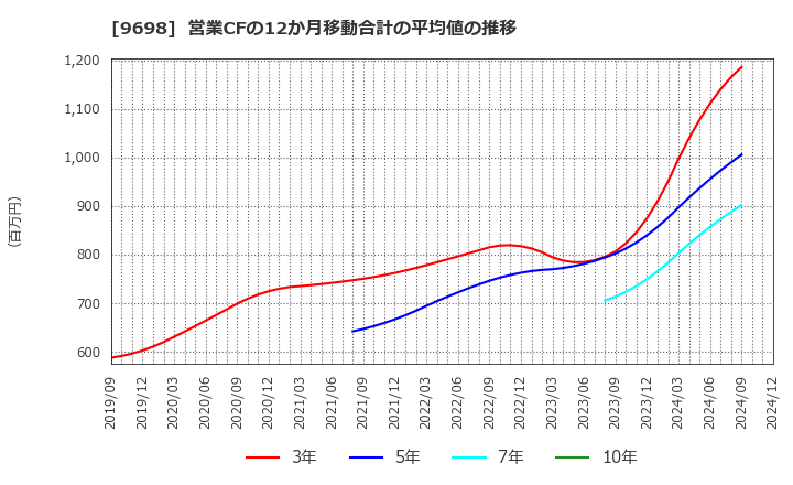 9698 (株)クレオ: 営業CFの12か月移動合計の平均値の推移