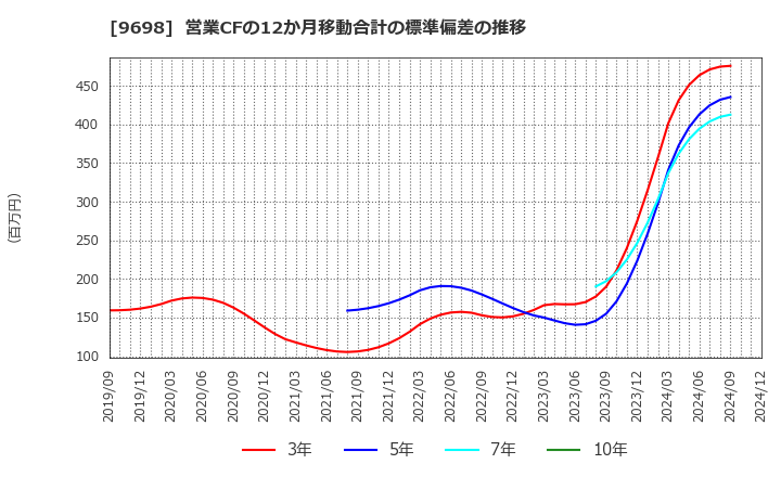 9698 (株)クレオ: 営業CFの12か月移動合計の標準偏差の推移