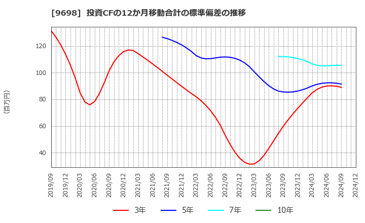 9698 (株)クレオ: 投資CFの12か月移動合計の標準偏差の推移