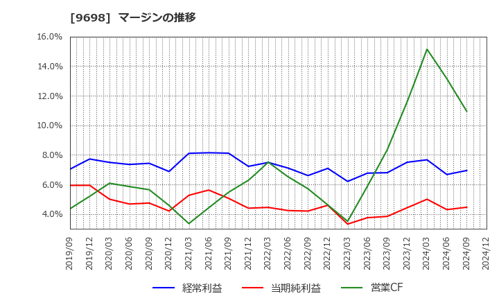 9698 (株)クレオ: マージンの推移