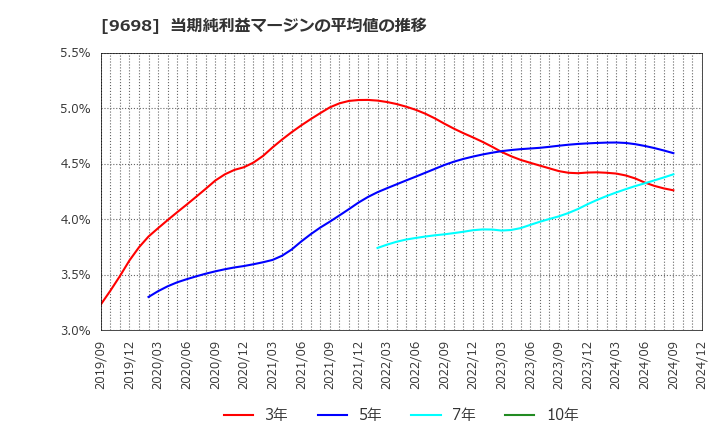 9698 (株)クレオ: 当期純利益マージンの平均値の推移