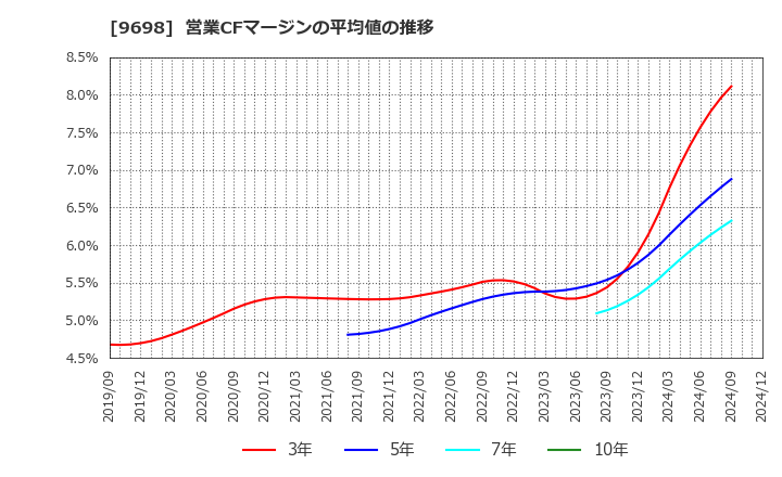 9698 (株)クレオ: 営業CFマージンの平均値の推移