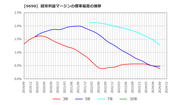 9698 (株)クレオ: 経常利益マージンの標準偏差の推移