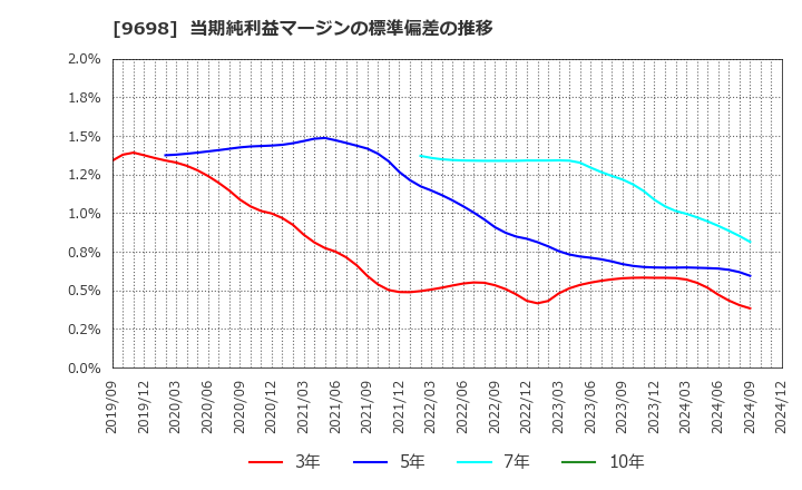 9698 (株)クレオ: 当期純利益マージンの標準偏差の推移