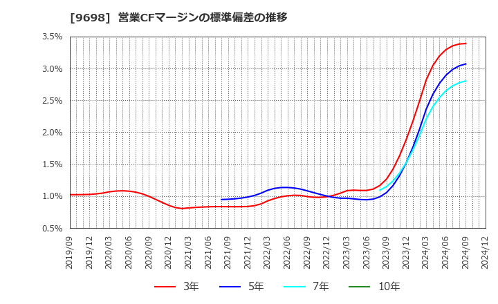 9698 (株)クレオ: 営業CFマージンの標準偏差の推移