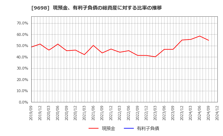 9698 (株)クレオ: 現預金、有利子負債の総資産に対する比率の推移