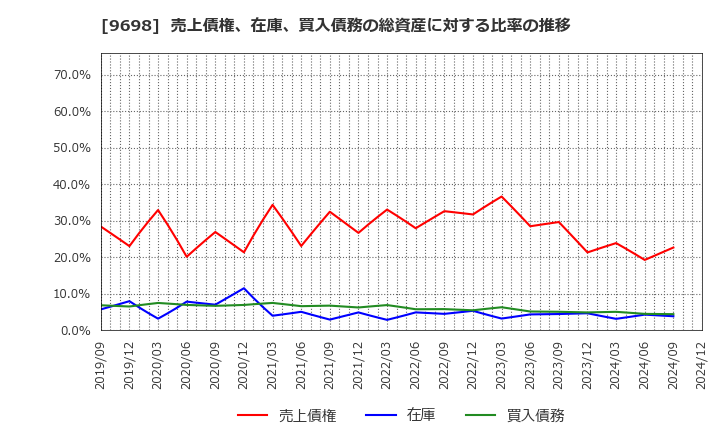 9698 (株)クレオ: 売上債権、在庫、買入債務の総資産に対する比率の推移