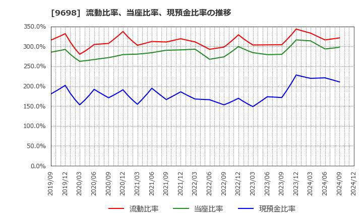 9698 (株)クレオ: 流動比率、当座比率、現預金比率の推移