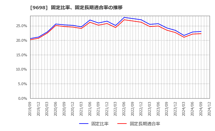 9698 (株)クレオ: 固定比率、固定長期適合率の推移