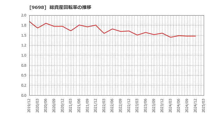 9698 (株)クレオ: 総資産回転率の推移