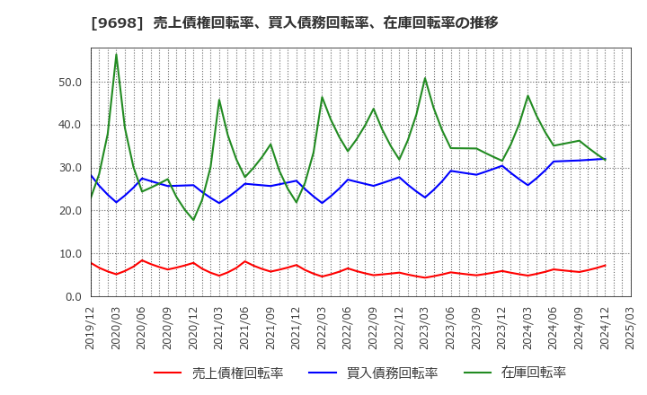 9698 (株)クレオ: 売上債権回転率、買入債務回転率、在庫回転率の推移