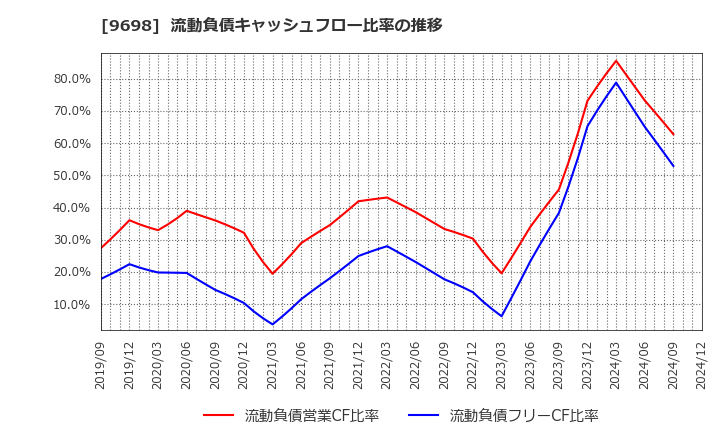 9698 (株)クレオ: 流動負債キャッシュフロー比率の推移