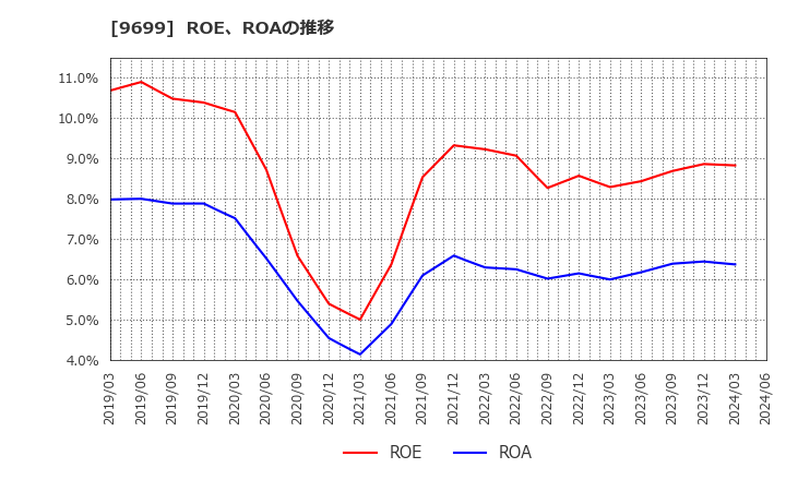 9699 ニシオホールディングス(株): ROE、ROAの推移