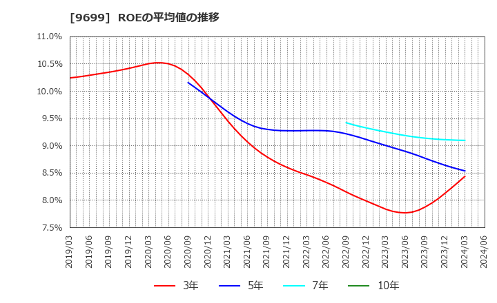 9699 ニシオホールディングス(株): ROEの平均値の推移