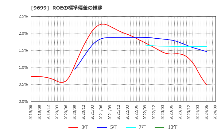 9699 ニシオホールディングス(株): ROEの標準偏差の推移