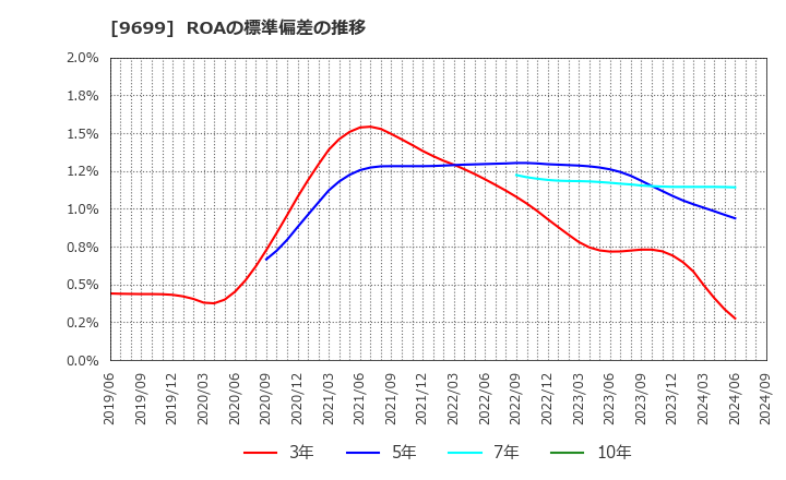 9699 ニシオホールディングス(株): ROAの標準偏差の推移