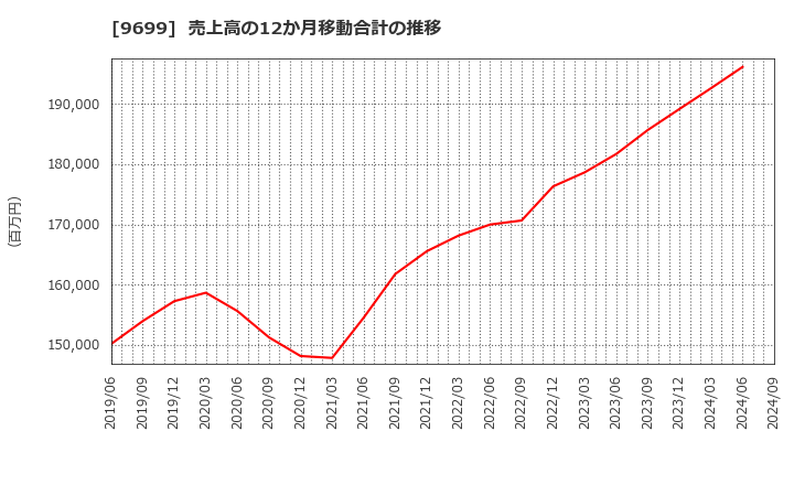 9699 ニシオホールディングス(株): 売上高の12か月移動合計の推移