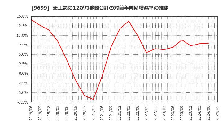 9699 ニシオホールディングス(株): 売上高の12か月移動合計の対前年同期増減率の推移