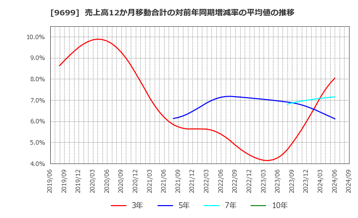 9699 ニシオホールディングス(株): 売上高12か月移動合計の対前年同期増減率の平均値の推移