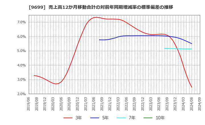 9699 ニシオホールディングス(株): 売上高12か月移動合計の対前年同期増減率の標準偏差の推移