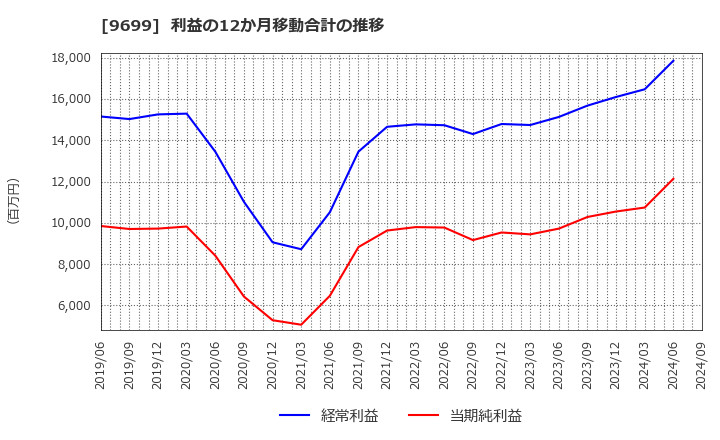 9699 ニシオホールディングス(株): 利益の12か月移動合計の推移