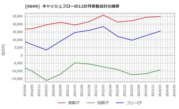 9699 ニシオホールディングス(株): キャッシュフローの12か月移動合計の推移