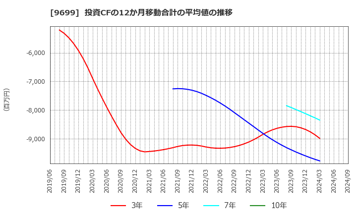 9699 ニシオホールディングス(株): 投資CFの12か月移動合計の平均値の推移