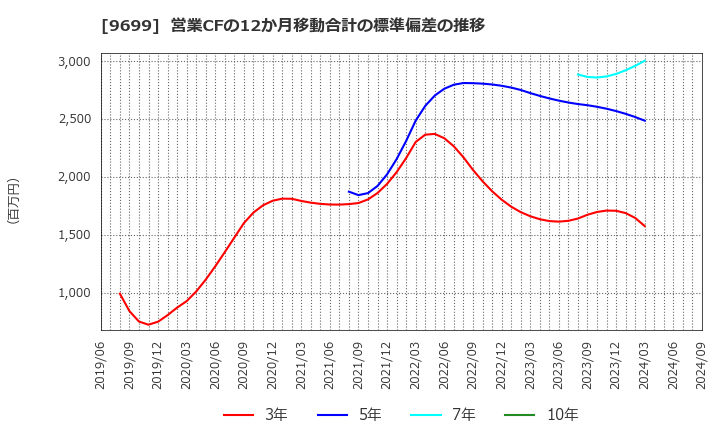 9699 ニシオホールディングス(株): 営業CFの12か月移動合計の標準偏差の推移