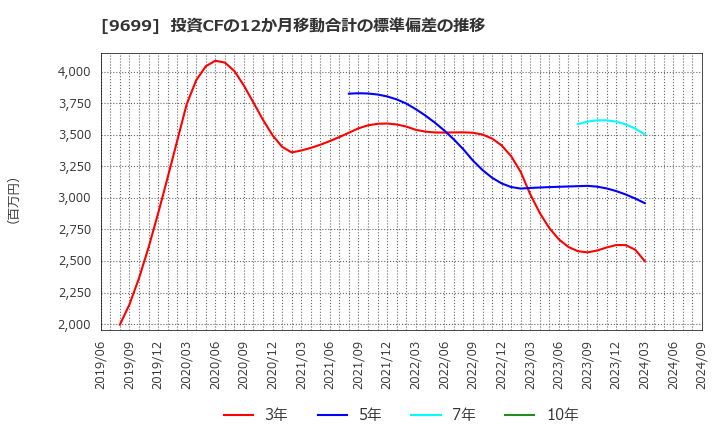 9699 ニシオホールディングス(株): 投資CFの12か月移動合計の標準偏差の推移