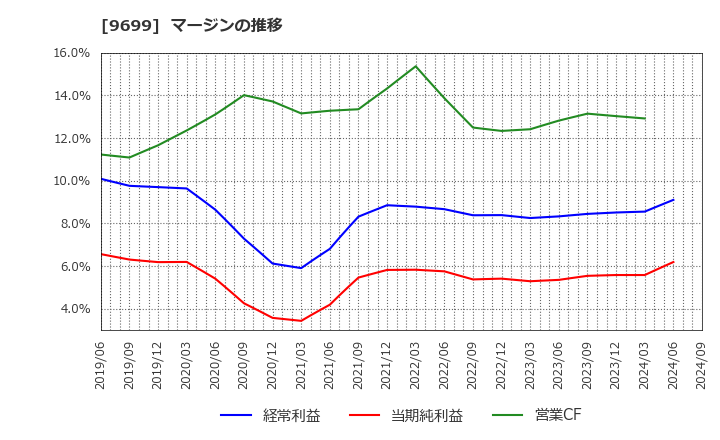 9699 ニシオホールディングス(株): マージンの推移
