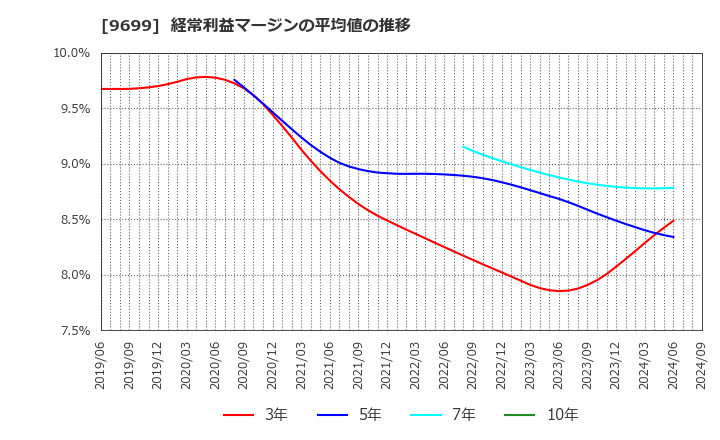 9699 ニシオホールディングス(株): 経常利益マージンの平均値の推移