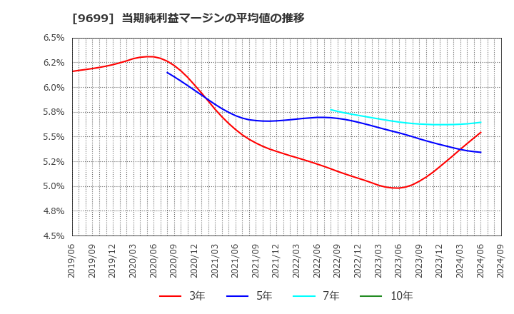 9699 ニシオホールディングス(株): 当期純利益マージンの平均値の推移