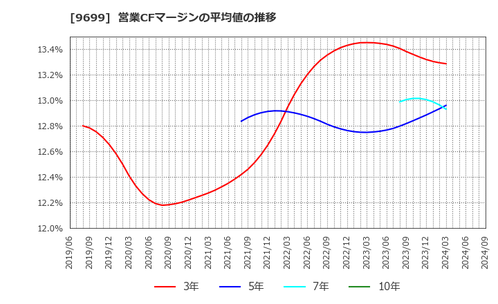 9699 ニシオホールディングス(株): 営業CFマージンの平均値の推移